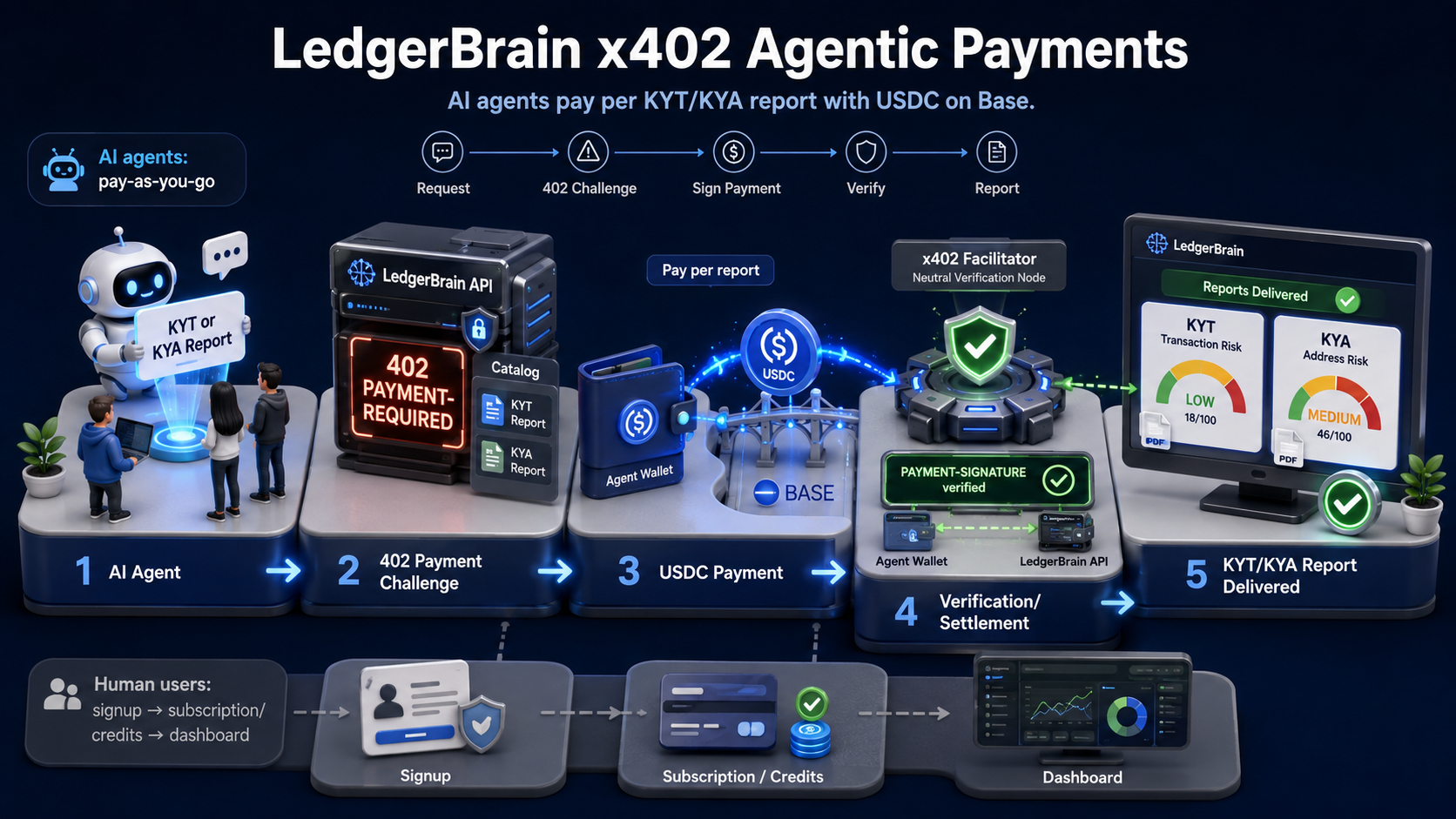 LedgerBrain x402 pay-as-you-go overview